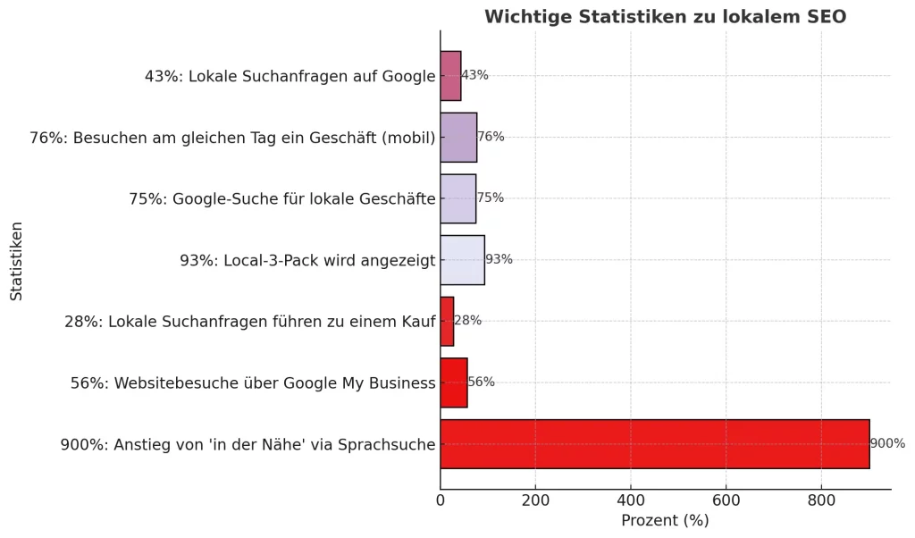 Statistik-Lokales SEO