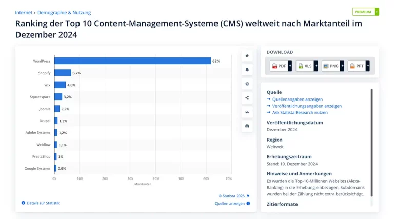 Wordpress-Statistik