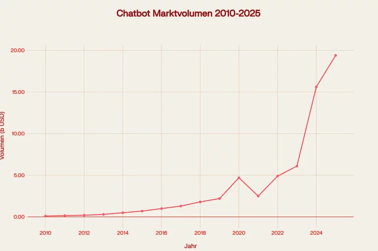 Chatbot-Entwicklung
