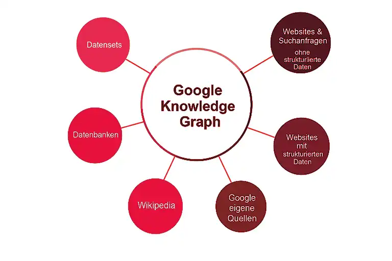 Google Knowledge graph